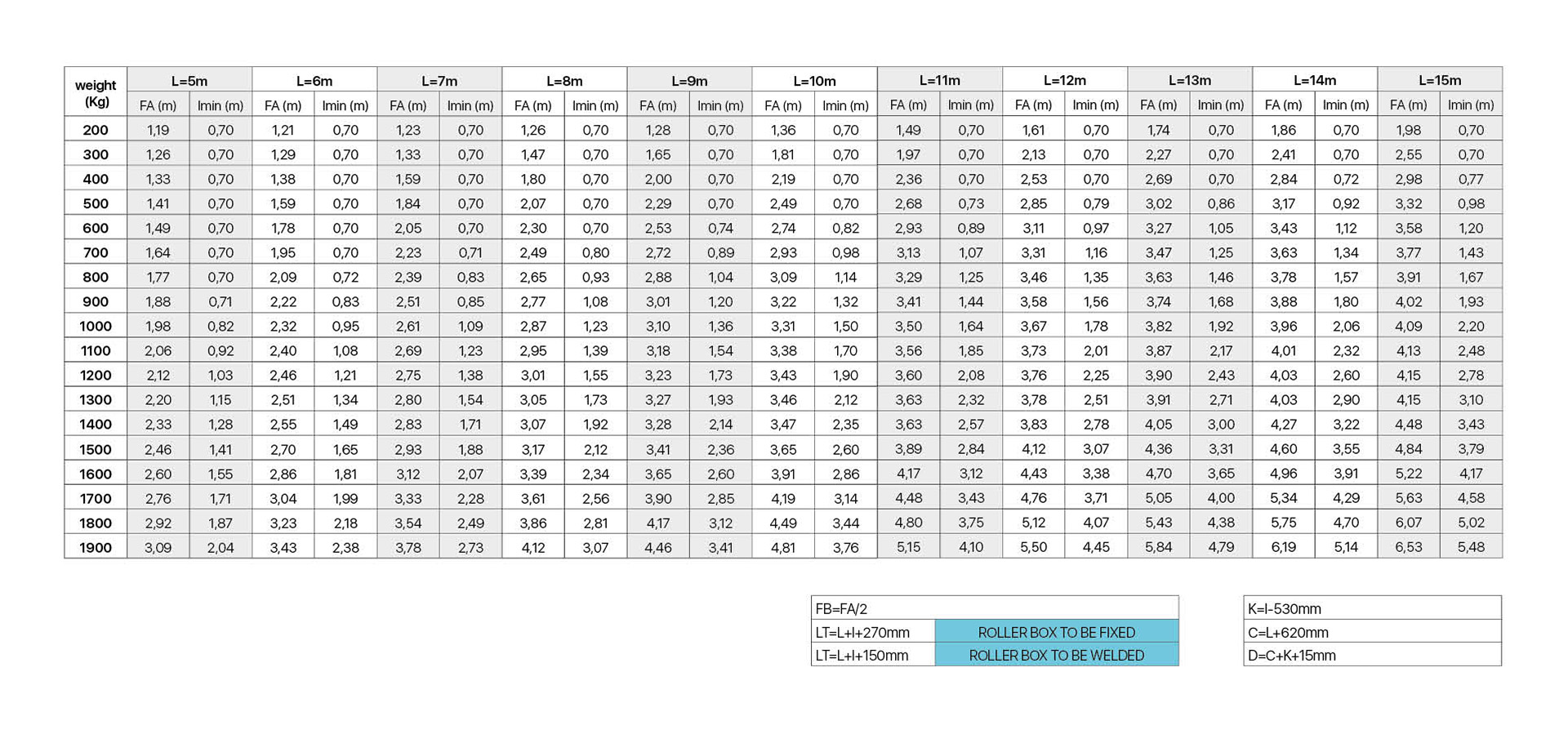 07 conf tabelle